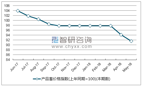 近一年青海产品畜价格指数走势图