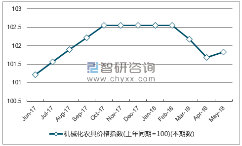 近一年青海机械化农具价格指数走势图