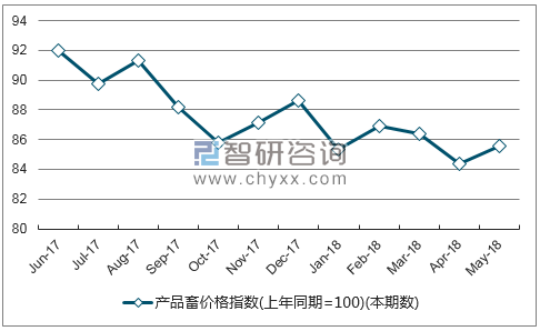 近一年河北产品畜价格指数走势图