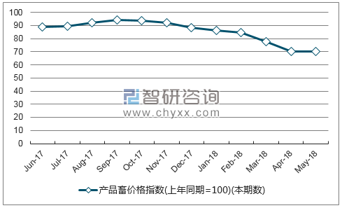 近一年辽宁产品畜价格指数走势图