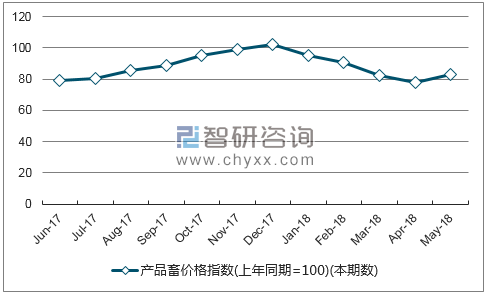 近一年吉林产品畜价格指数走势图