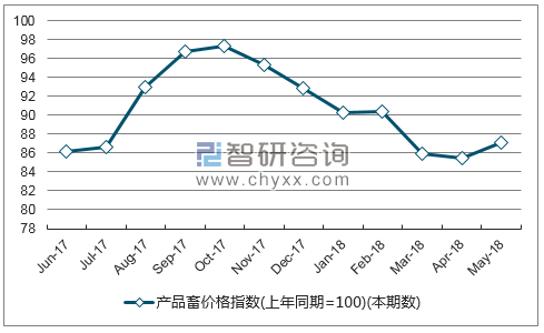 近一年黑龙江产品畜价格指数走势图