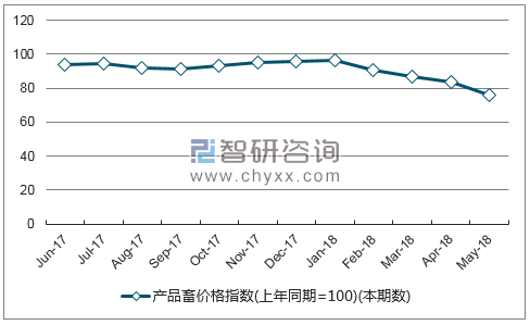 近一年浙江产品畜价格指数走势图