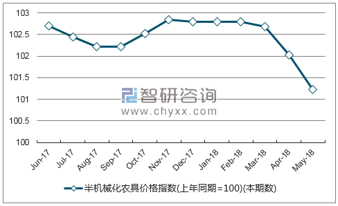 近一年河北半机械化农具价格指数走势图