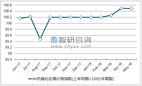 近一年河北机械化农具价格指数走势图