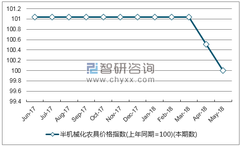 近一年山西半机械化农具价格指数走势图