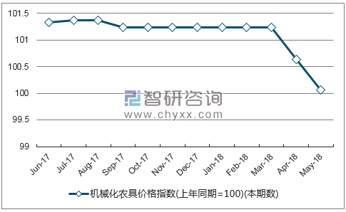 近一年山西机械化农具价格指数走势图