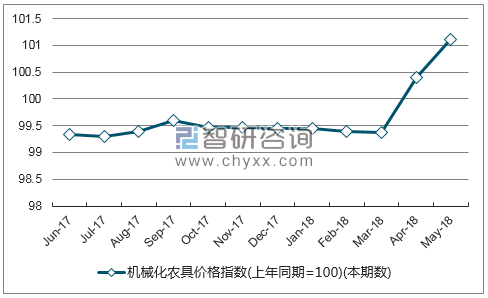 近一年内蒙古机械化农具价格指数走势图