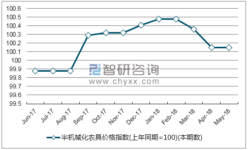 近一年辽宁半机械化农具价格指数走势图