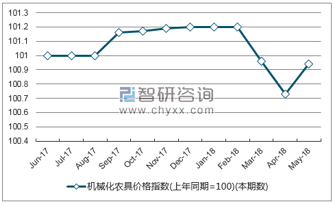 近一年辽宁机械化农具价格指数走势图