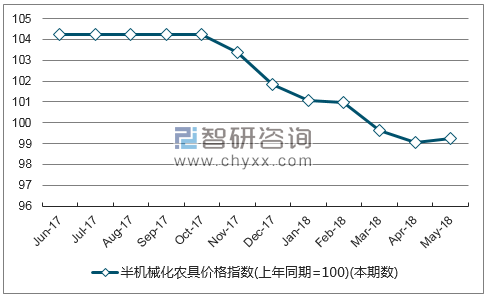 近一年吉林半机械化农具价格指数走势图