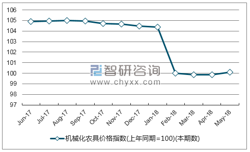 近一年吉林机械化农具价格指数走势图