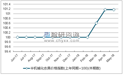 近一年黑龙江半机械化农具价格指数走势图