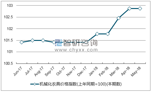 近一年黑龙江机械化农具价格指数走势图