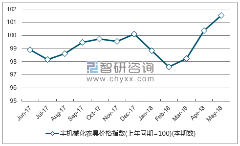 近一年江苏半机械化农具价格指数走势图