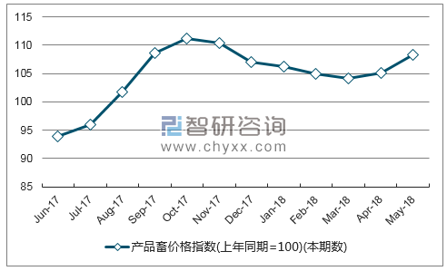 近一年宁夏产品畜价格指数走势图