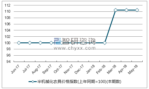 近一年宁夏半机械化农具价格指数走势图