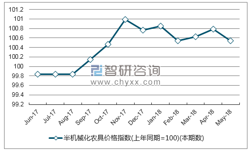 近一年新疆半机械化农具价格指数走势图