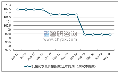 近一年宁夏机械化农具价格指数走势图
