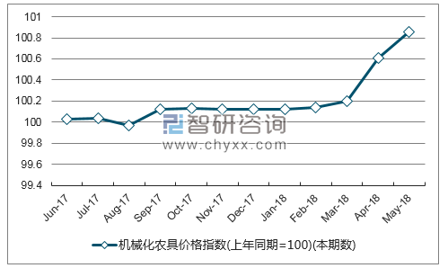 近一年新疆机械化农具价格指数走势图
