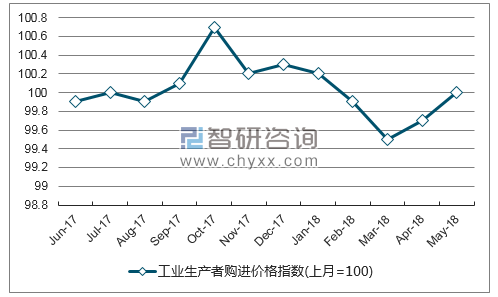 近一年北京工业生产者购进价格指数走势图