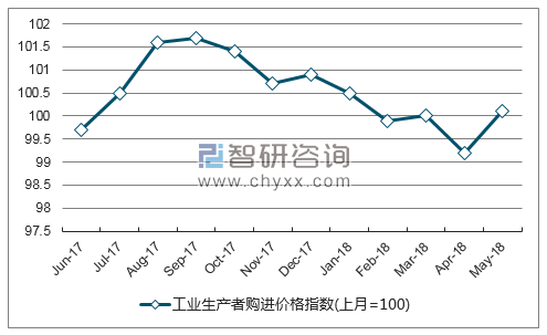 近一年天津工业生产者购进价格指数走势图
