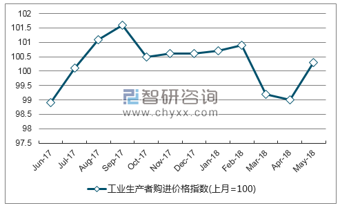 近一年河北工业生产者购进价格指数走势图
