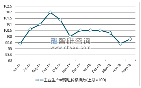 近一年山西工业生产者购进价格指数走势图