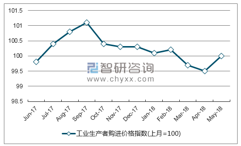 近一年内蒙古工业生产者购进价格指数走势图