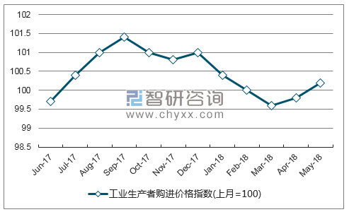 近一年江苏农业生产资料价格指数走势图