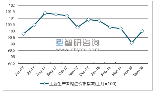 近一年安徽农业生产资料价格指数走势图