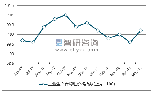近一年福建农业生产资料价格指数走势图