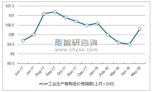 近一年江西农业生产资料价格指数走势图