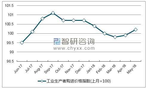 近一年山东农业生产资料价格指数走势图