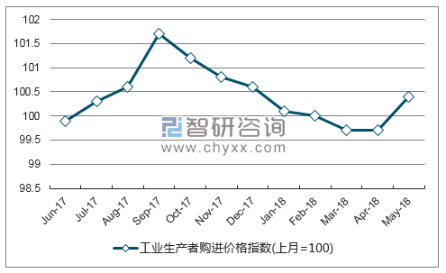 近一年河南农业生产资料价格指数走势图
