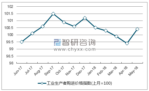 近一年湖北农业生产资料价格指数走势图