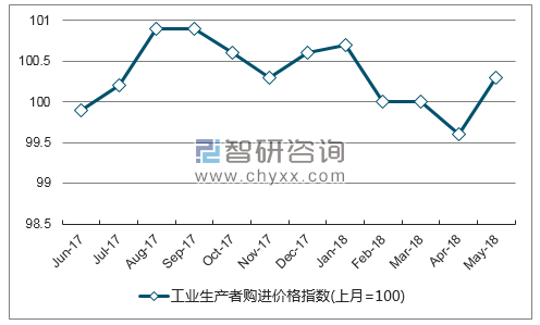 近一年湖南农业生产资料价格指数走势图