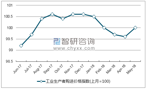 近一年广东农业生产资料价格指数走势图
