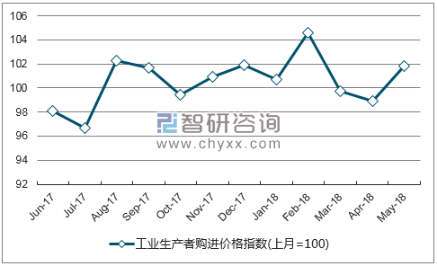 近一年海南农业生产资料价格指数走势图