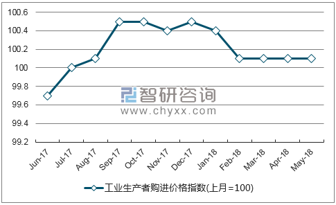 近一年重庆工业生产者购进价格指数走势图