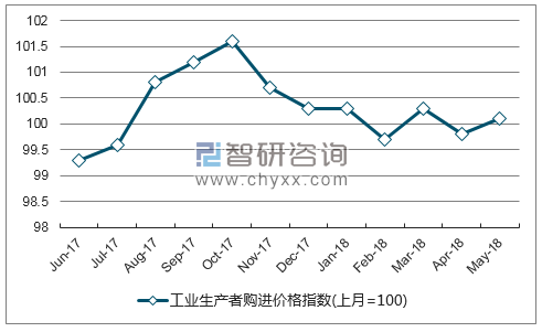近一年贵州工业生产者购进价格指数走势图