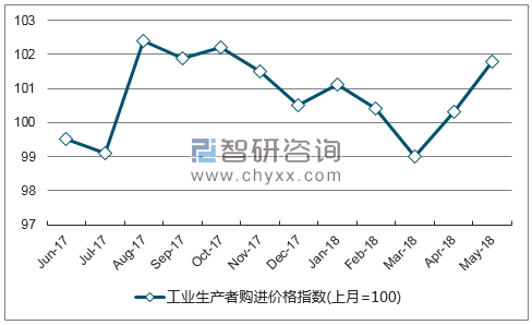 近一年甘肃工业生产者购进价格指数走势图