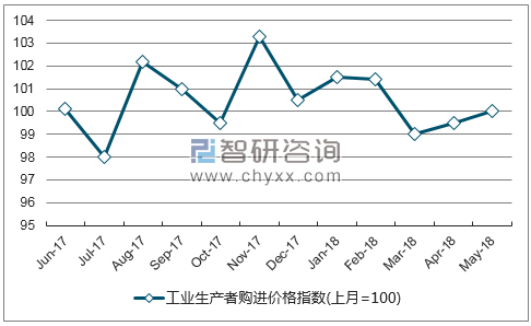 近一年青海工业生产者购进价格指数走势图