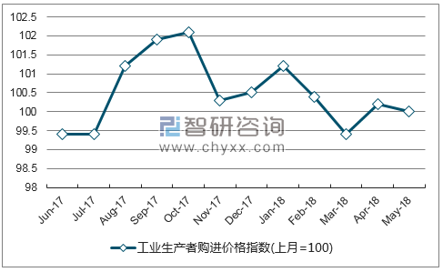 近一年宁夏工业生产者购进价格指数走势图