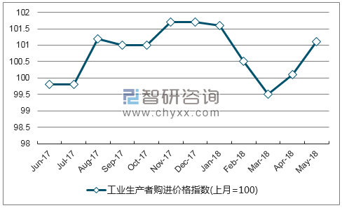 近一年新疆工业生产者购进价格指数走势图