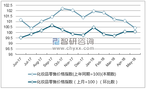近一年河北化妆品零售价格指数走势图