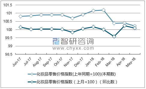近一年山西化妆品零售价格指数走势图