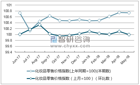 近一年内蒙古化妆品零售价格指数走势图