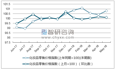 近一年辽宁化妆品零售价格指数走势图
