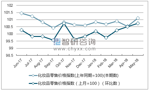 近一年吉林化妆品零售价格指数走势图